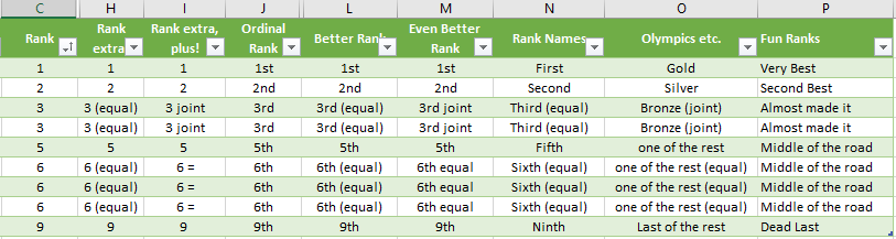 Excel rankings with ordinal numbers, joint, equal and more