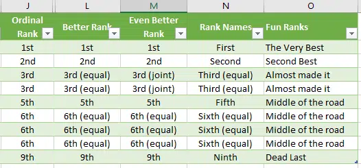 Many Ordinal RANK() options in Excel with joint, equal rankings, words and more