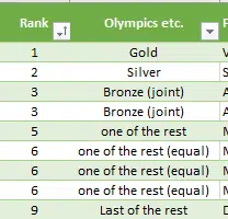 Olympic Rankings in Excel; Gold, Silver, Bronze