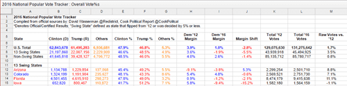 US Election results in Excel
