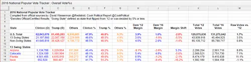 US Election results in Excel
