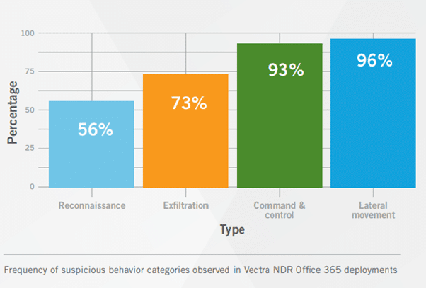 Office 365 continues to be a hackers treasure chest