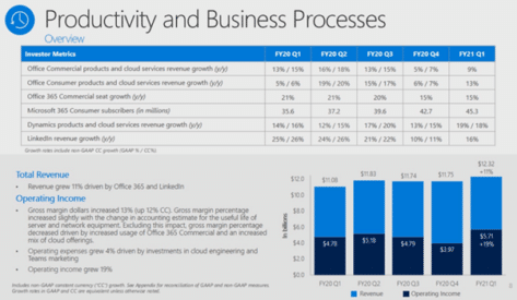 Office sales help another great financial result for Microsoft