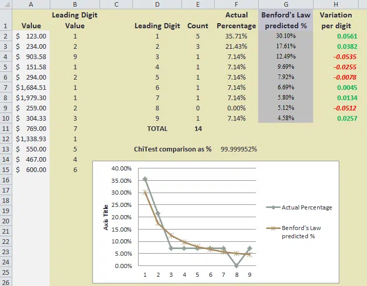 Using Benford's Law magic with Excel