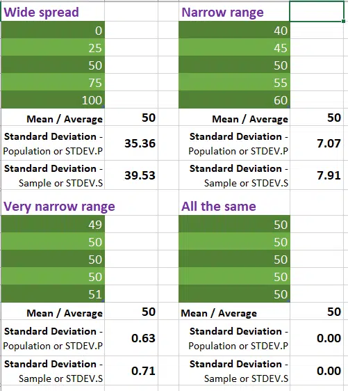 Standard Deviation is easy to use and understand in Excel