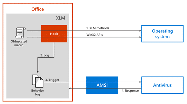 New defence against an old problem, Excel XLM Macros