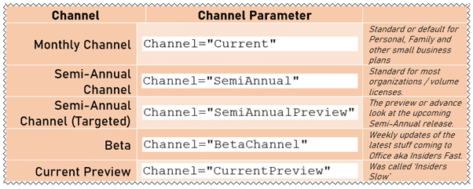 All the options for Microsoft Office 365 update channels
