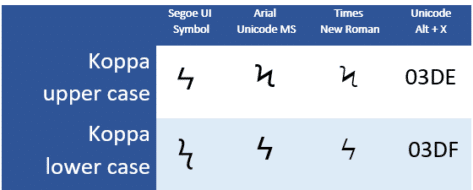 How to type Koppa upper case Ϟ, or lower case ϟ symbols in Word or Office