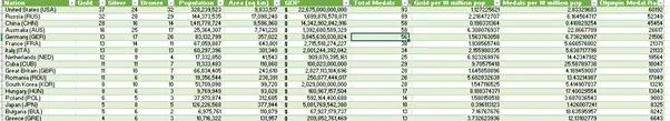 Sorting the Olympic medal table in Excel - Office Watch