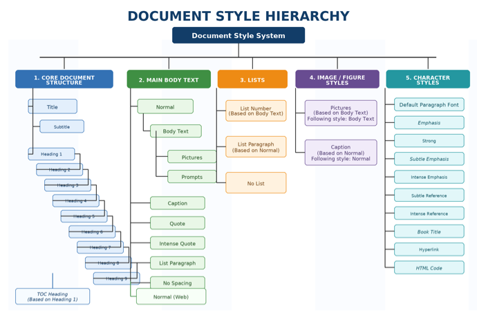 Diagram showing the hierarchy of document styles in Word, including core document structure, main body text, lists, image/figure styles, and character styles : Office-Watch.com