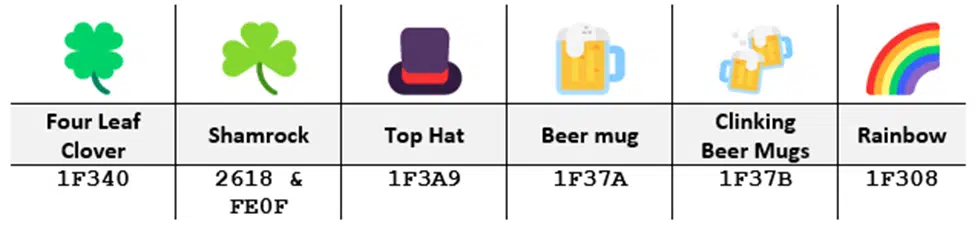 Six best Emoji for St Patrick's Day