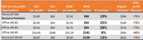 Microsoft raises prices for non-profit organizations
