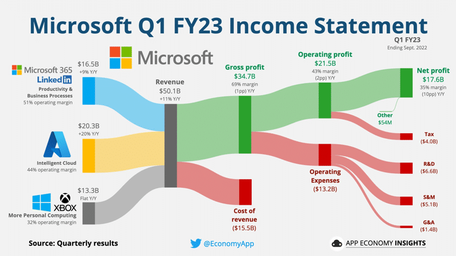 Where Microsoft's Money Comes From   Business Insider