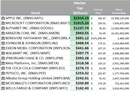 Track the largest companies market caps, real time, in Excel