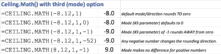 Ceiling Math Rounding All about Ceiling() and Floor() Excel rounding options - Office Watch