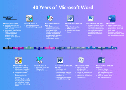 Revisionist History of Microsoft Word