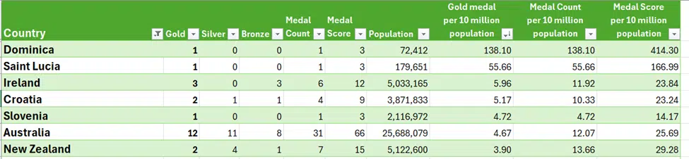 Olympic medal comparisons in Excel