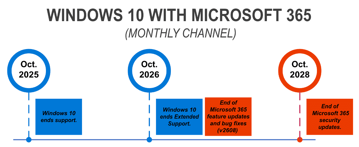 There's a Freeze on New Microsoft 365 Features with Windows 10 in 2026 ...