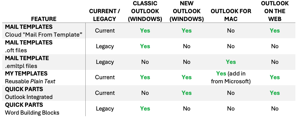 Outlook mail templates & quick parts comparison chart : Office-Watch.com