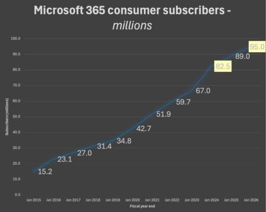 Microsoft 365 consumer subscribers grew from 15.2 million in Jan 2015 to 95 million in Jan 2026. : Office-Watch.com