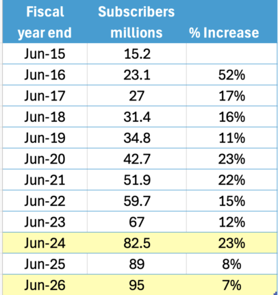 Subscriber growth table from Jun-15 to Jun-26, showing millions and % increase. : Office-Watch.com