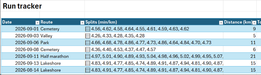 Run tracker spreadsheet showing dates, routes, splits, and distances. : Office-Watch.com