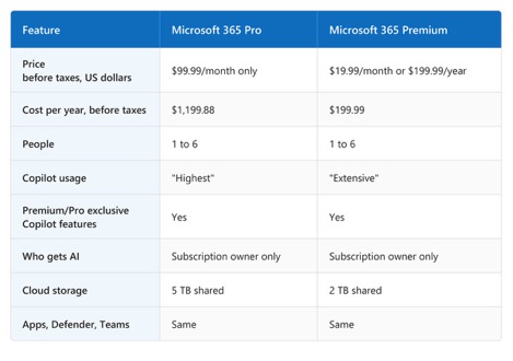 Microsoft 365 Pro vs. Premium comparison chart: features, price, cloud storage. : Office-Watch.com