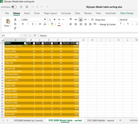 Olympic medal table sorting in Excel, showing gold, silver, bronze, and total medals. : Office-Watch.com