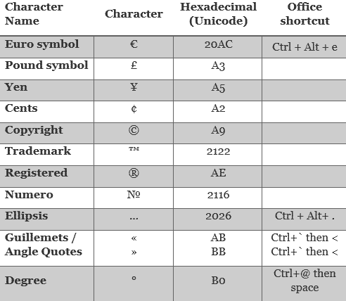 Insert symbols faster with the Alt + X trick in Word and Outlook