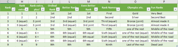 Excel Rankings With Ordinal Numbers Joint Equal And More Office Watch